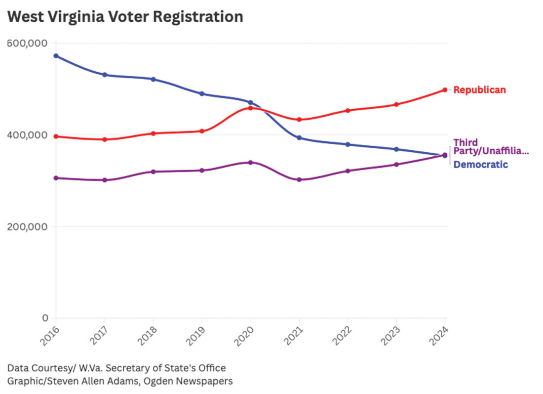 Painting the State Red Republican voter registration continues to grow